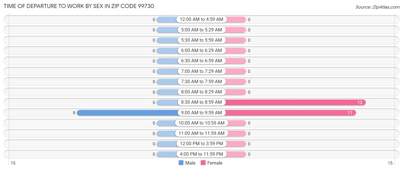 Time of Departure to Work by Sex in Zip Code 99730