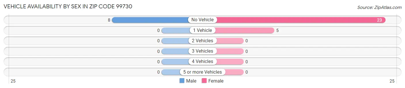 Vehicle Availability by Sex in Zip Code 99730