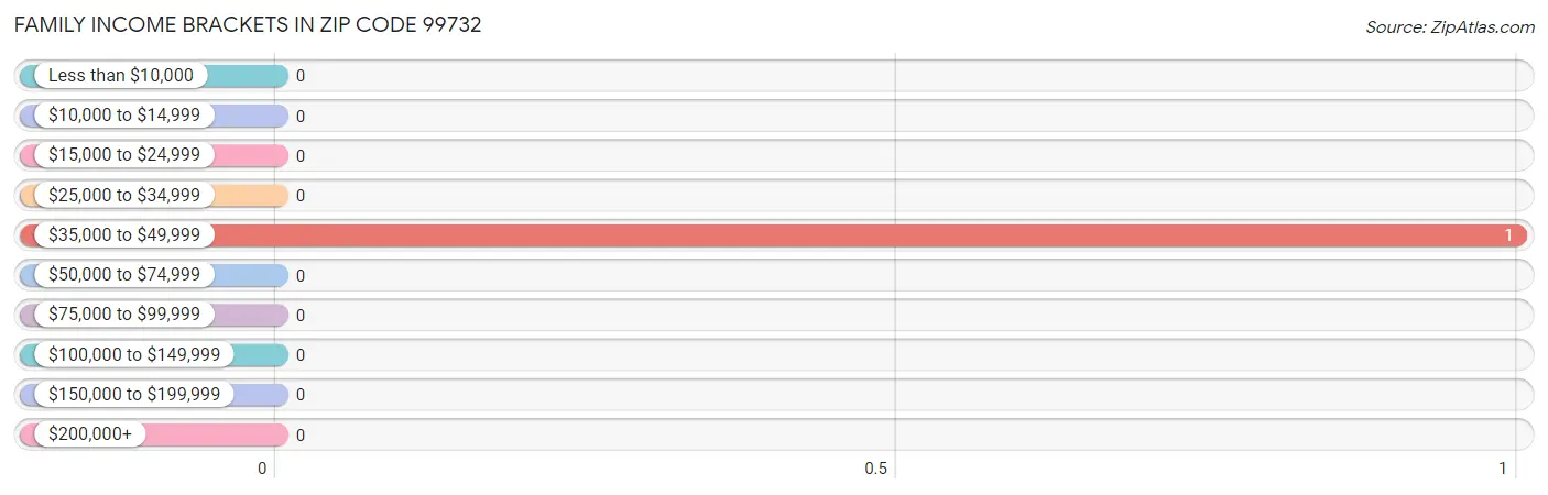 Family Income Brackets in Zip Code 99732