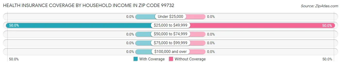Health Insurance Coverage by Household Income in Zip Code 99732