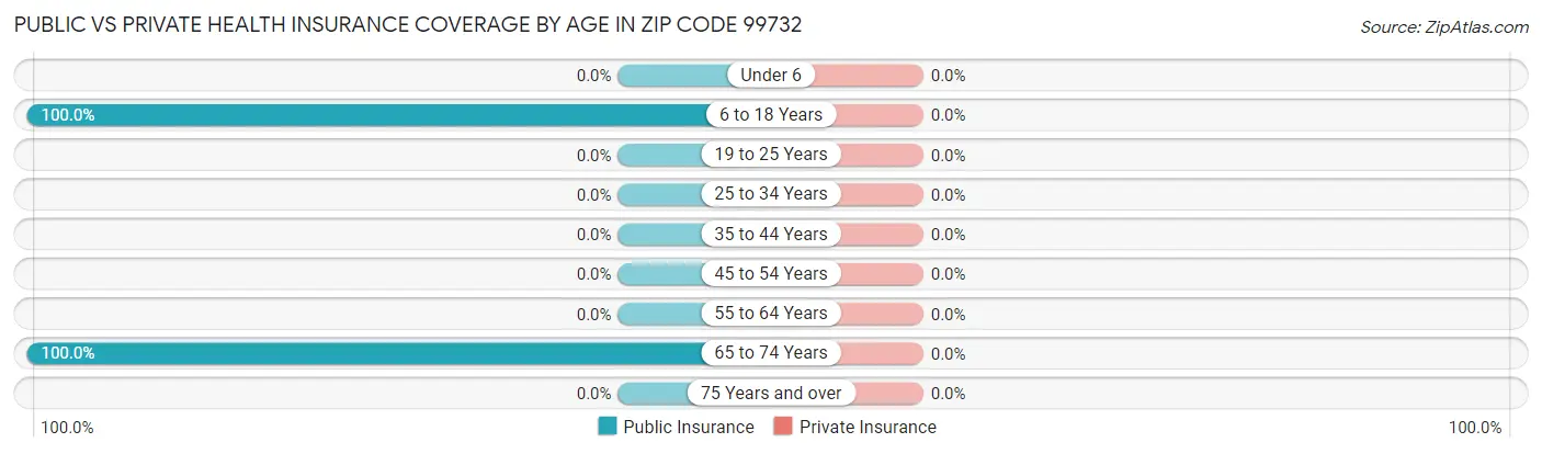 Public vs Private Health Insurance Coverage by Age in Zip Code 99732