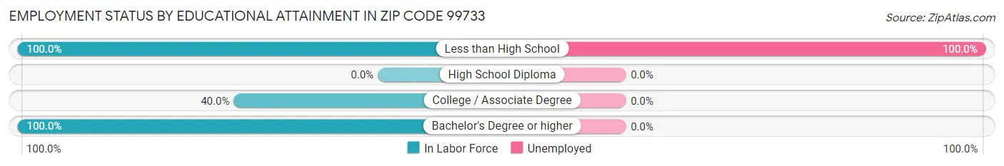 Employment Status by Educational Attainment in Zip Code 99733