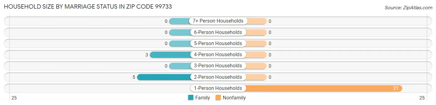 Household Size by Marriage Status in Zip Code 99733
