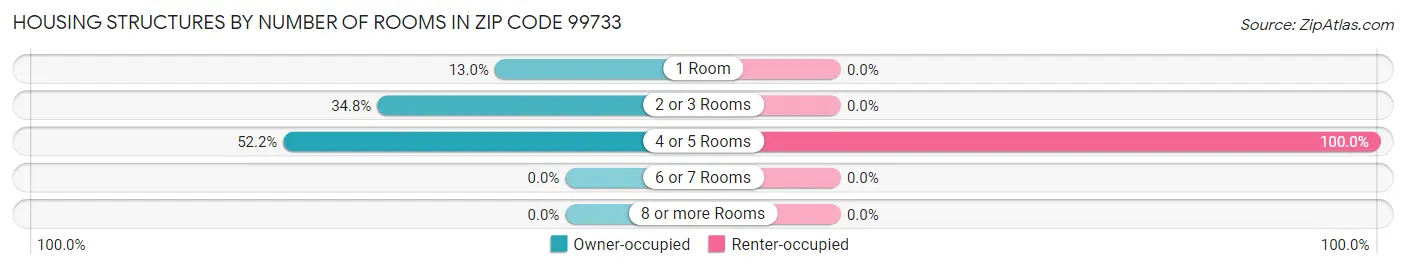 Housing Structures by Number of Rooms in Zip Code 99733