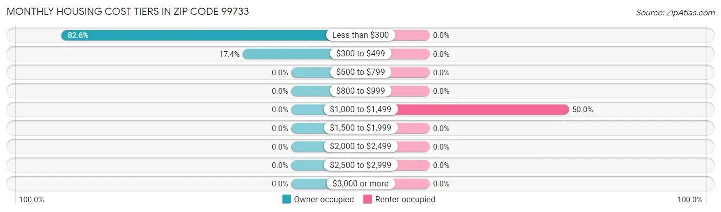 Monthly Housing Cost Tiers in Zip Code 99733
