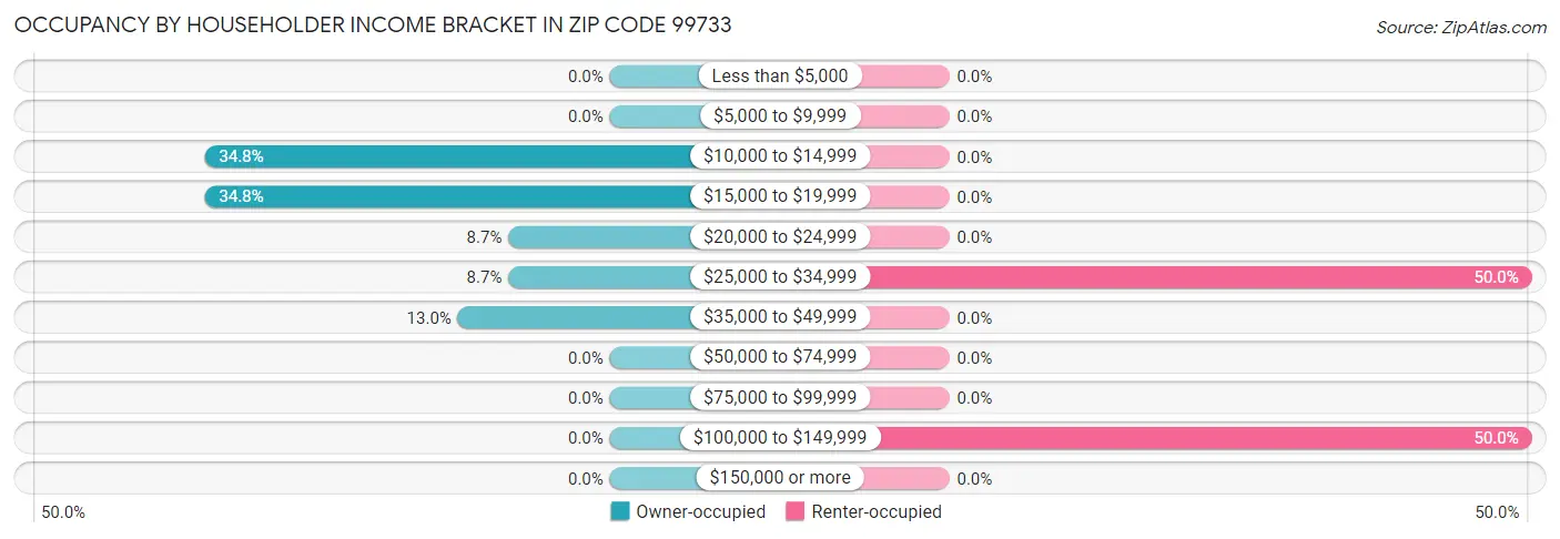 Occupancy by Householder Income Bracket in Zip Code 99733