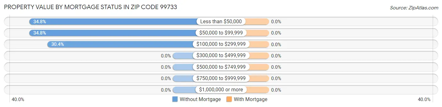 Property Value by Mortgage Status in Zip Code 99733