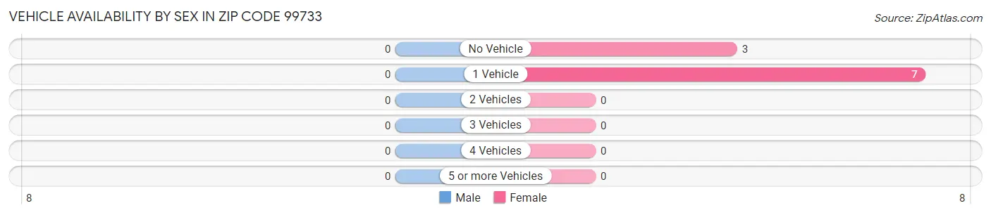 Vehicle Availability by Sex in Zip Code 99733