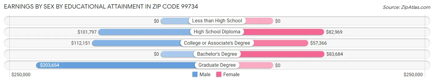 Earnings by Sex by Educational Attainment in Zip Code 99734