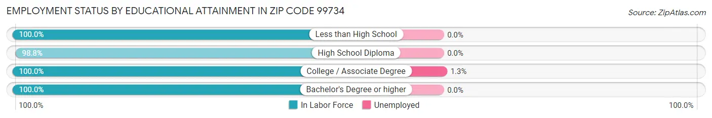 Employment Status by Educational Attainment in Zip Code 99734