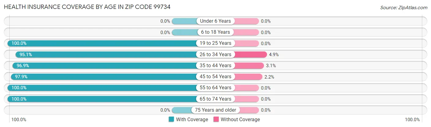 Health Insurance Coverage by Age in Zip Code 99734