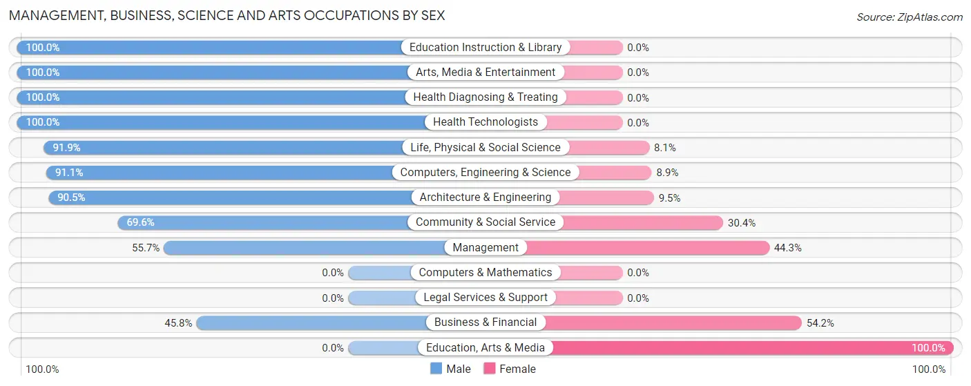 Management, Business, Science and Arts Occupations by Sex in Zip Code 99734
