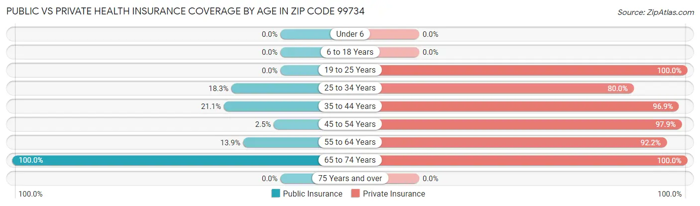 Public vs Private Health Insurance Coverage by Age in Zip Code 99734