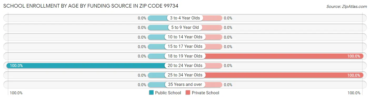 School Enrollment by Age by Funding Source in Zip Code 99734