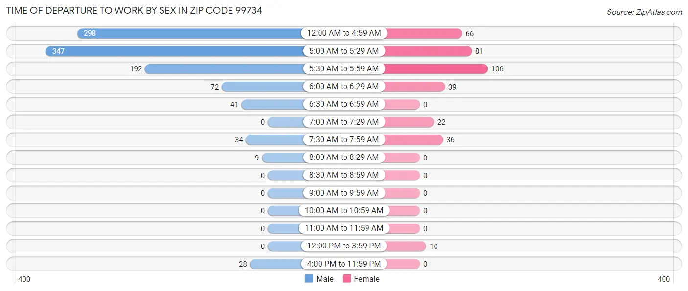 Time of Departure to Work by Sex in Zip Code 99734
