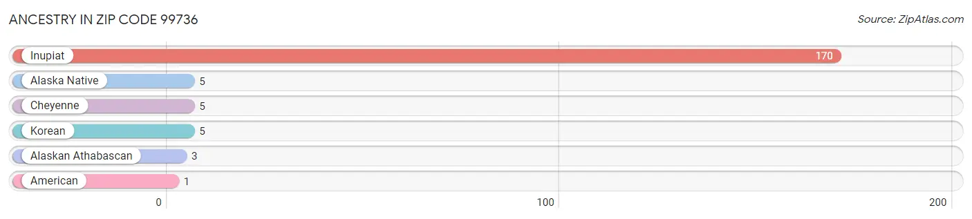 Ancestry in Zip Code 99736