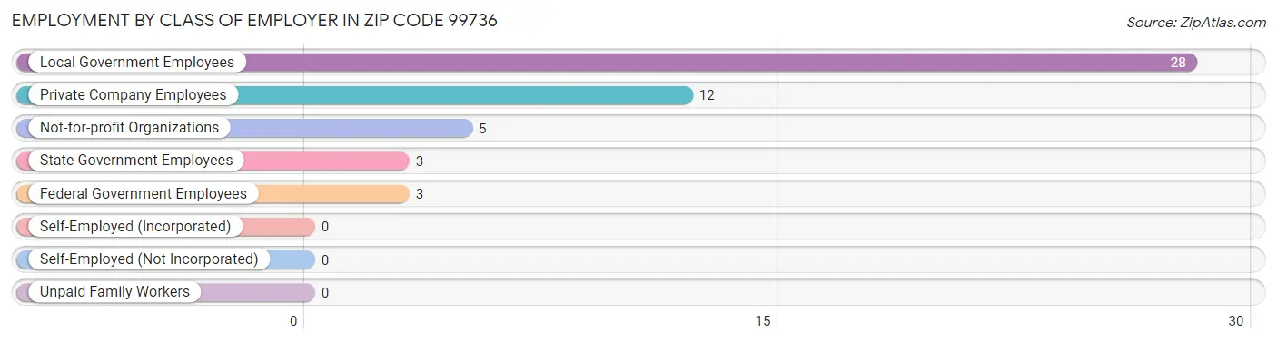 Employment by Class of Employer in Zip Code 99736