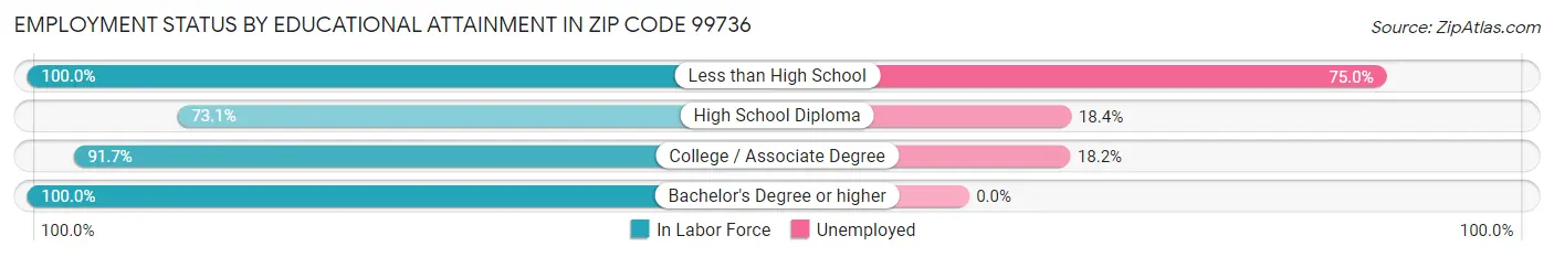 Employment Status by Educational Attainment in Zip Code 99736