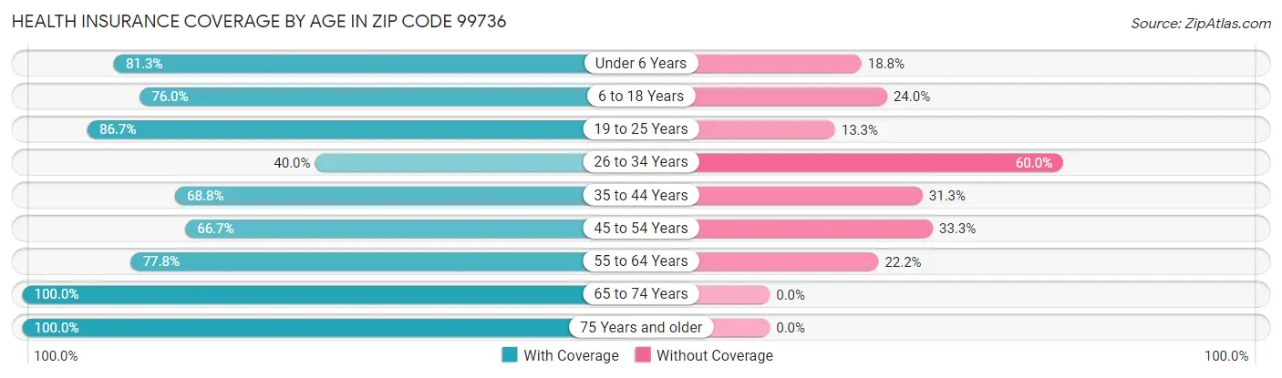 Health Insurance Coverage by Age in Zip Code 99736