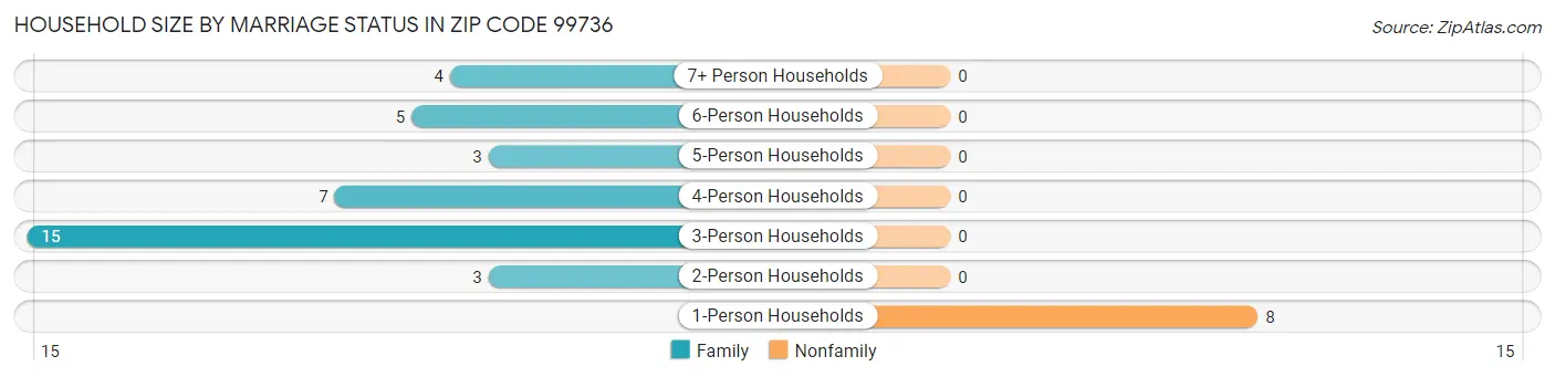 Household Size by Marriage Status in Zip Code 99736