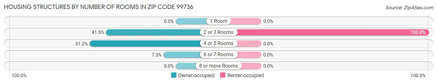 Housing Structures by Number of Rooms in Zip Code 99736