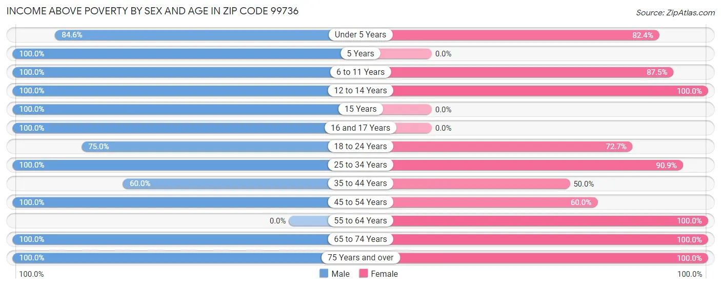 Income Above Poverty by Sex and Age in Zip Code 99736