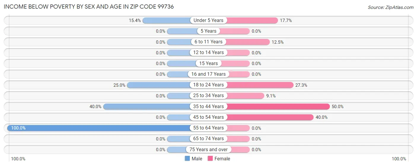 Income Below Poverty by Sex and Age in Zip Code 99736