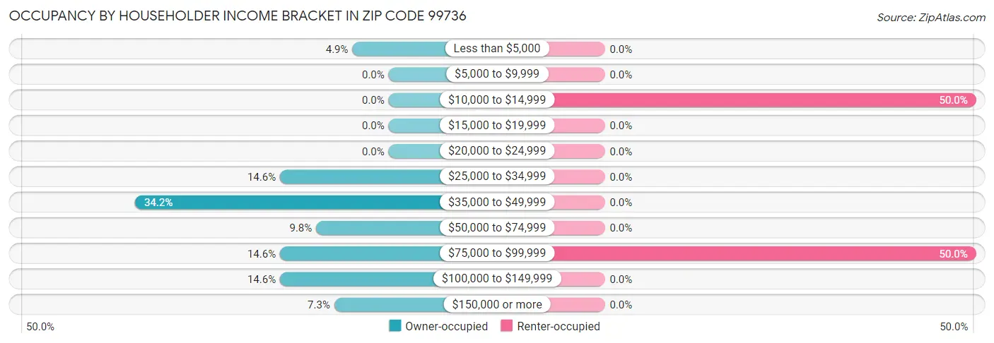 Occupancy by Householder Income Bracket in Zip Code 99736