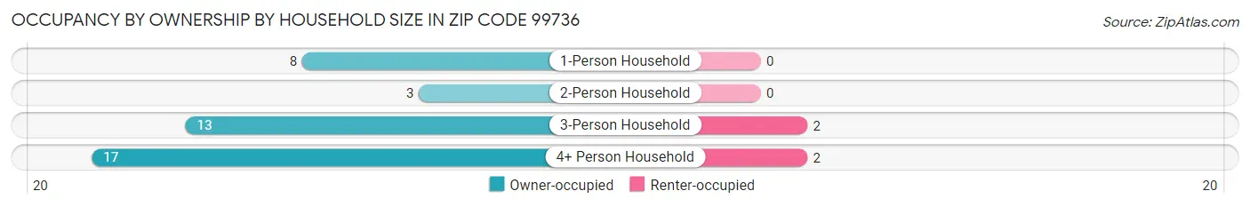 Occupancy by Ownership by Household Size in Zip Code 99736
