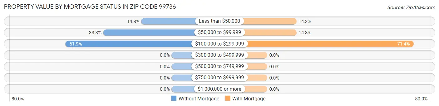 Property Value by Mortgage Status in Zip Code 99736