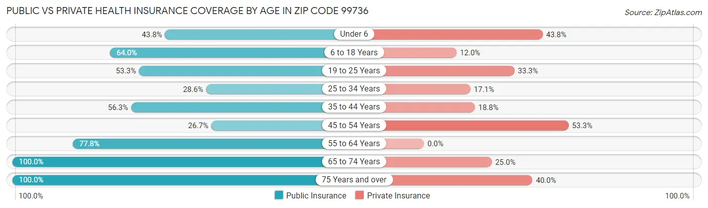 Public vs Private Health Insurance Coverage by Age in Zip Code 99736