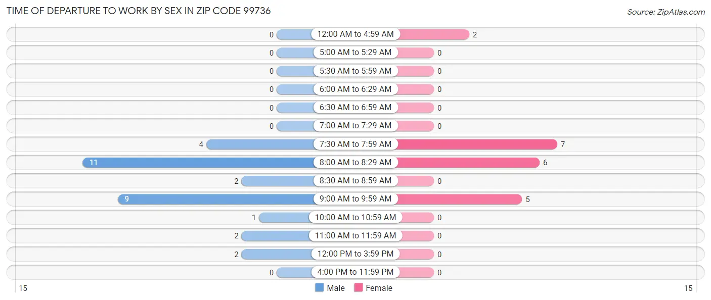 Time of Departure to Work by Sex in Zip Code 99736