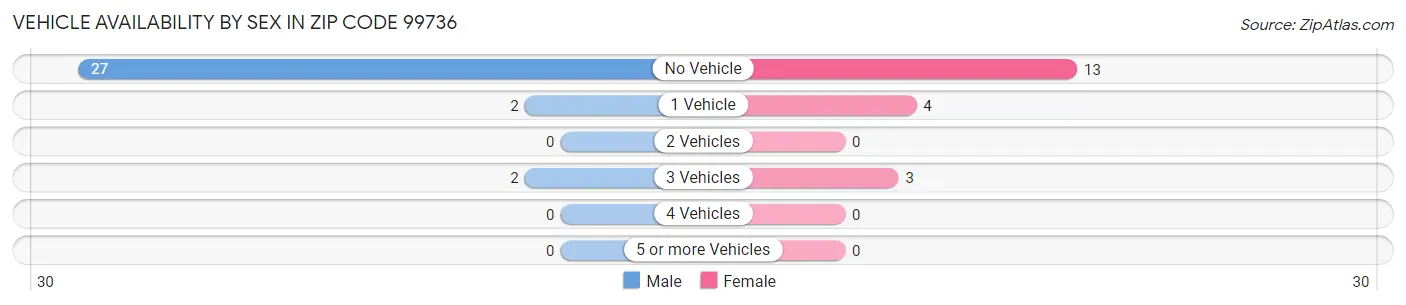 Vehicle Availability by Sex in Zip Code 99736