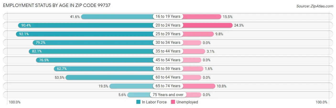 Employment Status by Age in Zip Code 99737