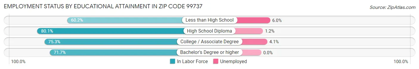 Employment Status by Educational Attainment in Zip Code 99737