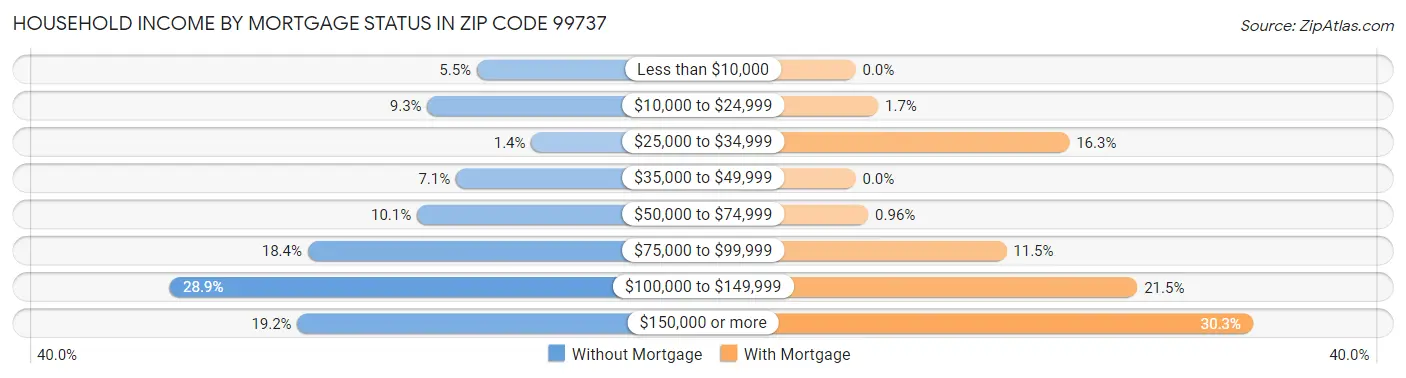 Household Income by Mortgage Status in Zip Code 99737