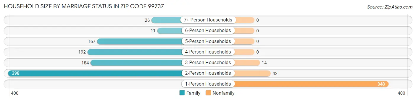 Household Size by Marriage Status in Zip Code 99737