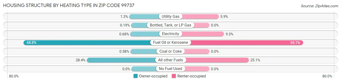 Housing Structure by Heating Type in Zip Code 99737