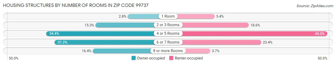Housing Structures by Number of Rooms in Zip Code 99737