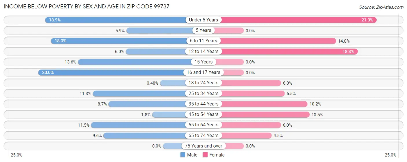 Income Below Poverty by Sex and Age in Zip Code 99737