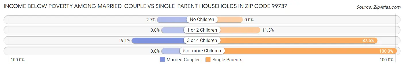 Income Below Poverty Among Married-Couple vs Single-Parent Households in Zip Code 99737