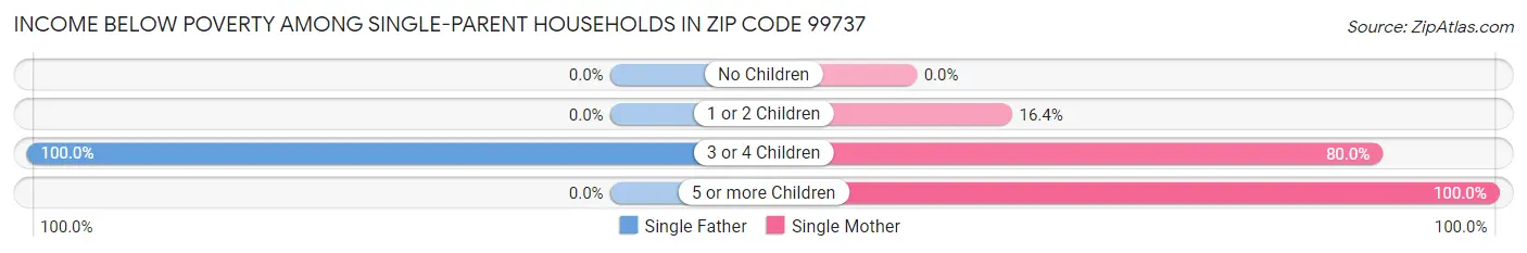 Income Below Poverty Among Single-Parent Households in Zip Code 99737