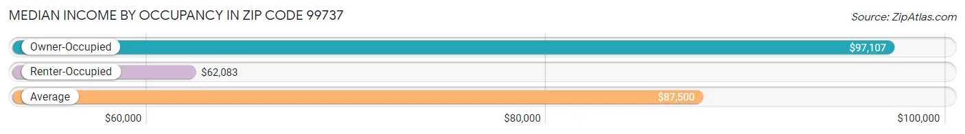 Median Income by Occupancy in Zip Code 99737