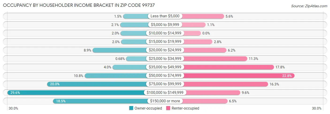 Occupancy by Householder Income Bracket in Zip Code 99737