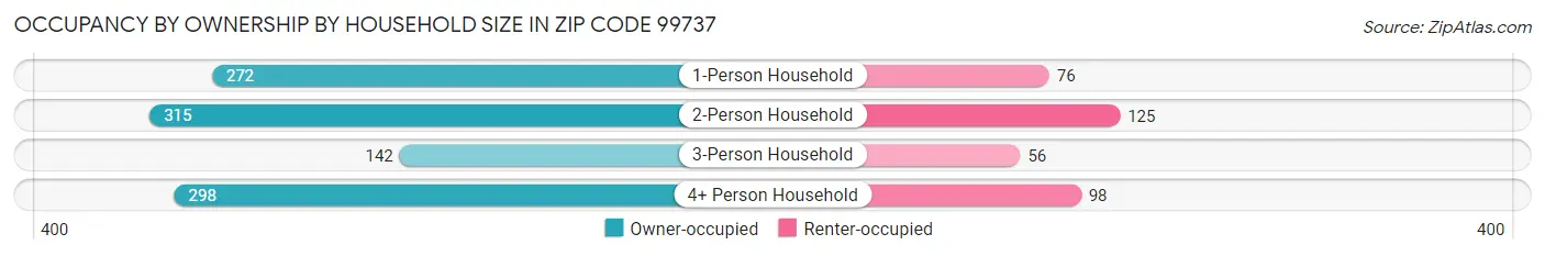 Occupancy by Ownership by Household Size in Zip Code 99737