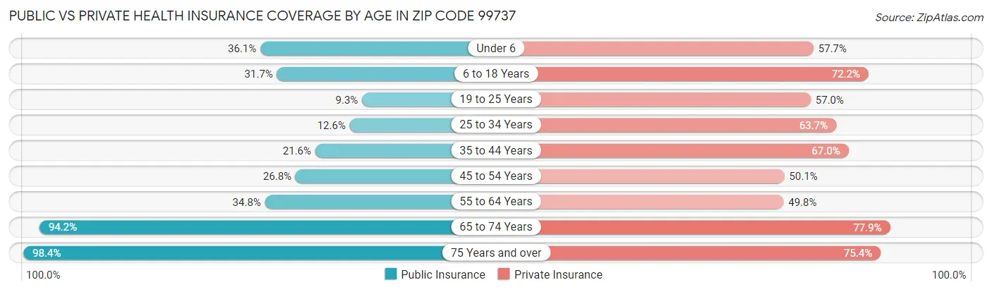 Public vs Private Health Insurance Coverage by Age in Zip Code 99737