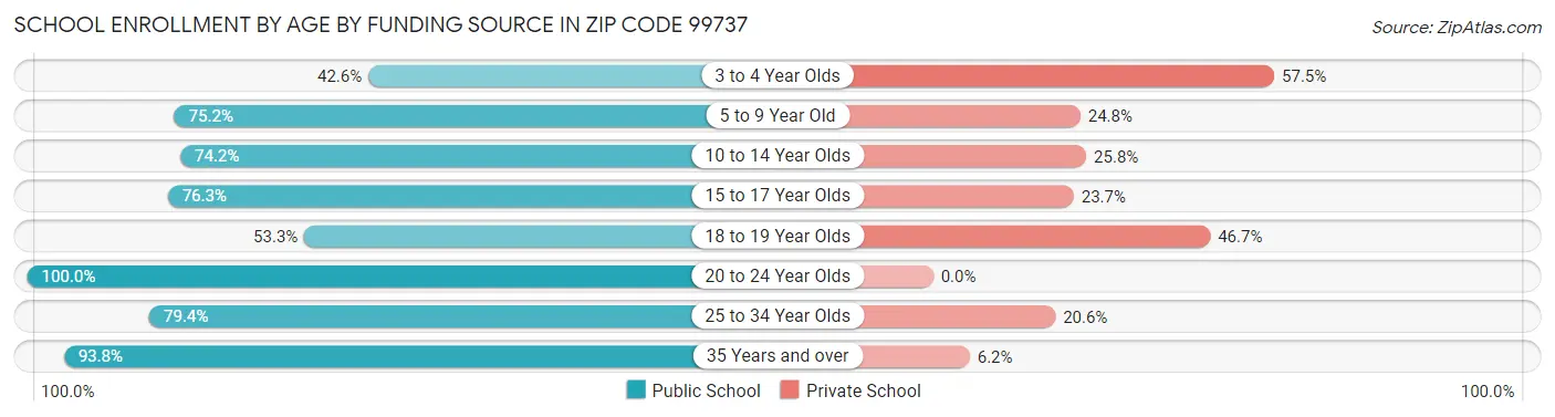 School Enrollment by Age by Funding Source in Zip Code 99737