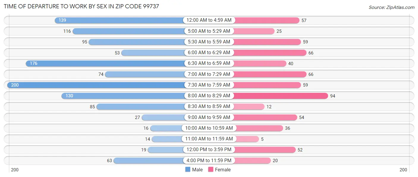 Time of Departure to Work by Sex in Zip Code 99737