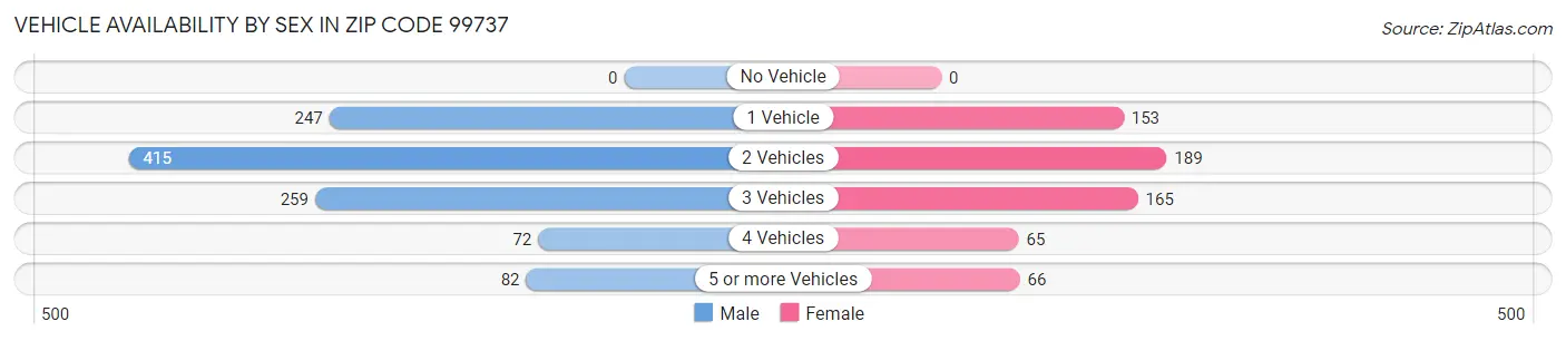Vehicle Availability by Sex in Zip Code 99737