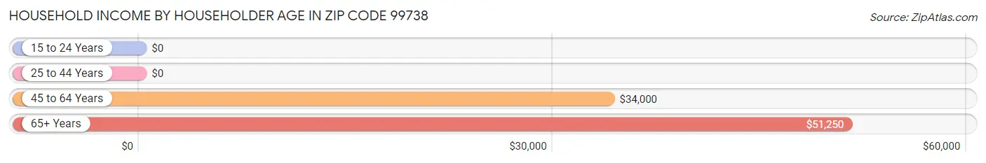 Household Income by Householder Age in Zip Code 99738